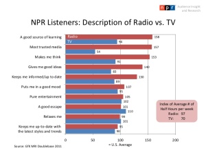 מאזיני הרדיו הציבורי בארה"ב -  השוואה בין רדיו לטלוויזיה. הרדיו מנצח בגדול.  מקור:  http://www.slideshare.net/nprresearch